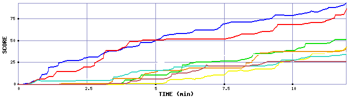 Score Graph