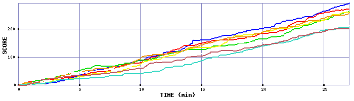 Score Graph