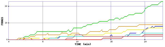 Frag Graph