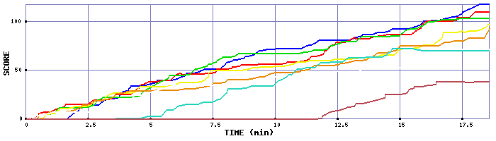 Score Graph