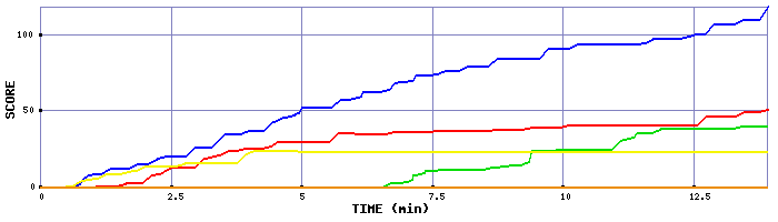 Score Graph