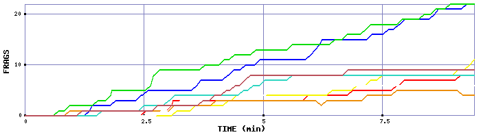 Frag Graph