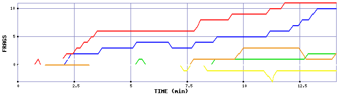 Frag Graph