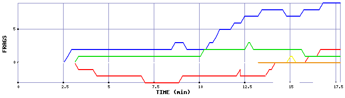 Frag Graph