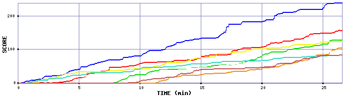 Score Graph