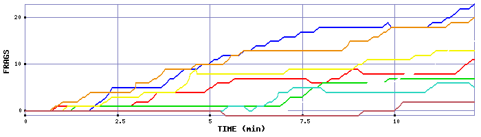 Frag Graph