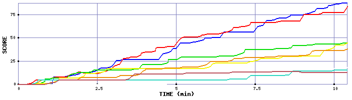 Score Graph