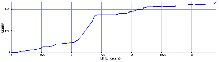 Score Graph