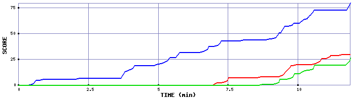 Score Graph