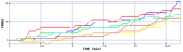 Frag Graph