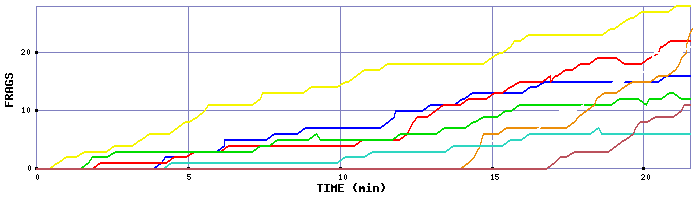 Frag Graph