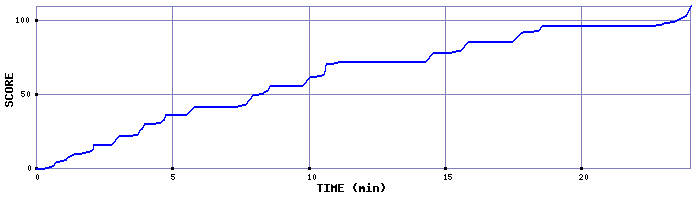 Score Graph