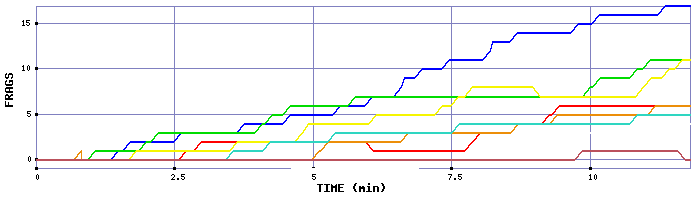 Frag Graph