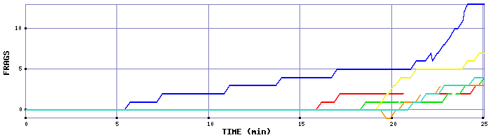 Frag Graph