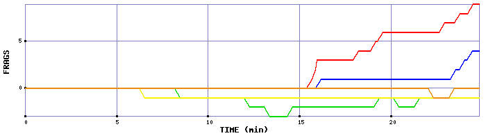 Frag Graph