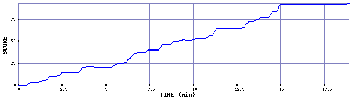 Score Graph