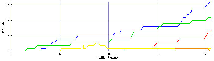 Frag Graph