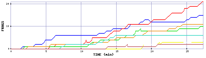 Frag Graph