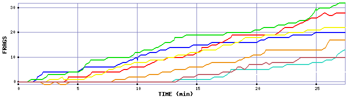 Frag Graph