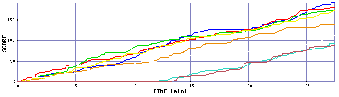 Score Graph