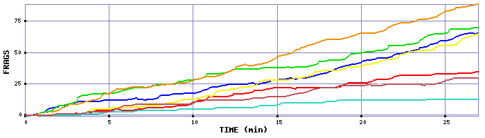 Frag Graph