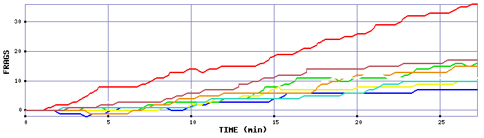 Frag Graph