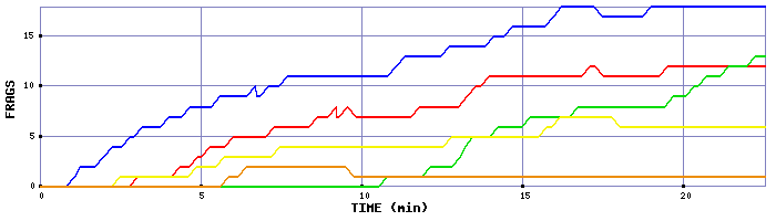 Frag Graph