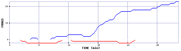 Frag Graph