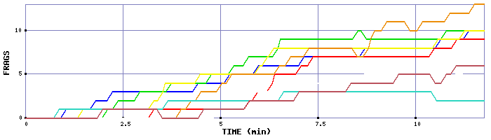 Frag Graph