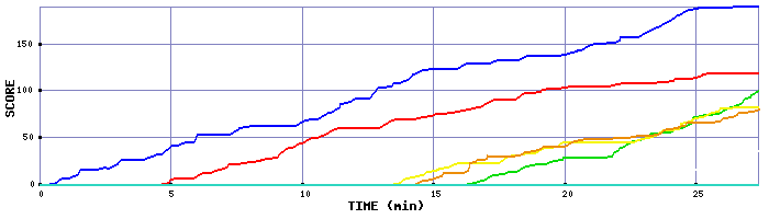 Score Graph
