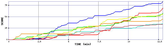 Score Graph
