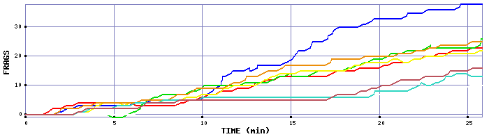 Frag Graph
