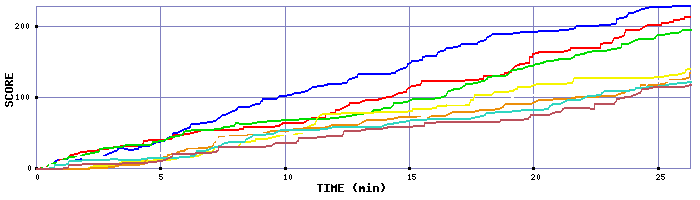 Score Graph