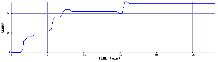 Score Graph