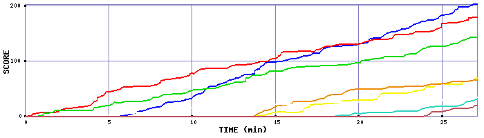 Score Graph