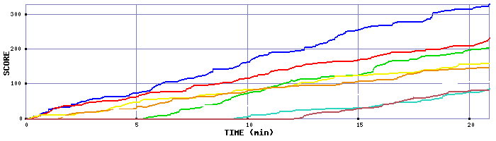 Score Graph