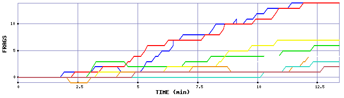 Frag Graph