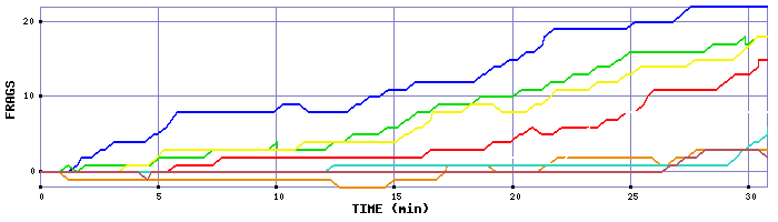 Frag Graph