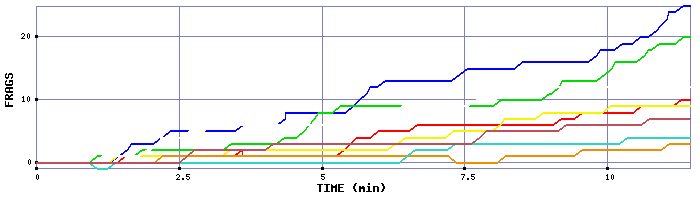 Frag Graph