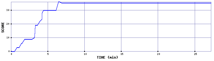 Score Graph