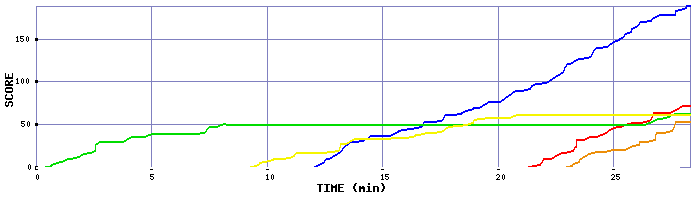 Score Graph