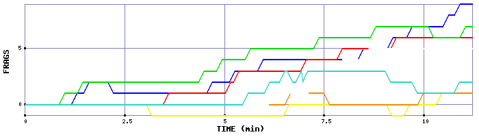 Frag Graph