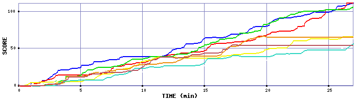 Score Graph
