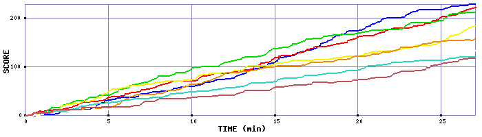 Score Graph
