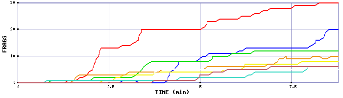 Frag Graph