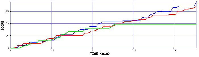 Score Graph