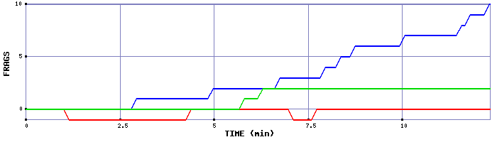 Frag Graph