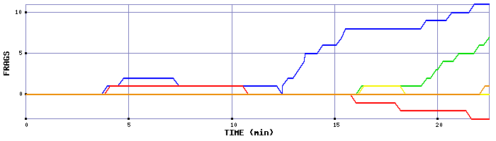 Frag Graph