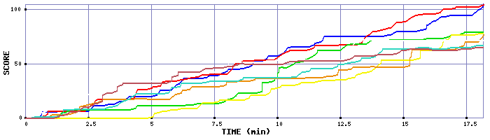 Score Graph