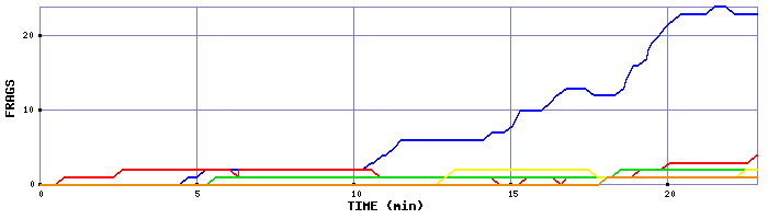 Frag Graph